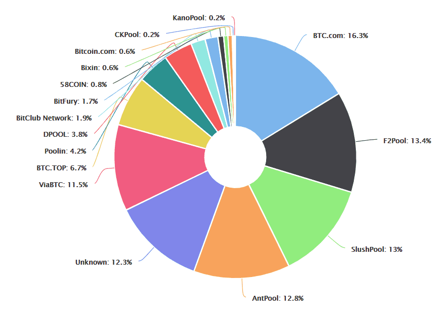 10 Biggest Bitcoin Mining Pool With Best Payout And High Success Rate