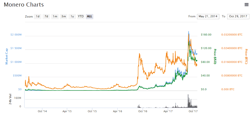 Monero Price