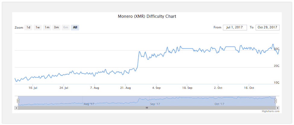 Monero difficulty