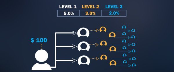 Bitconnect affiliate structre