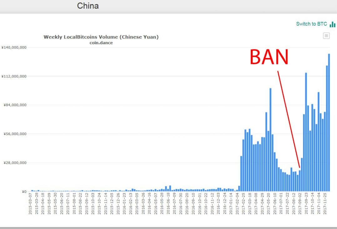 local bitcoin china