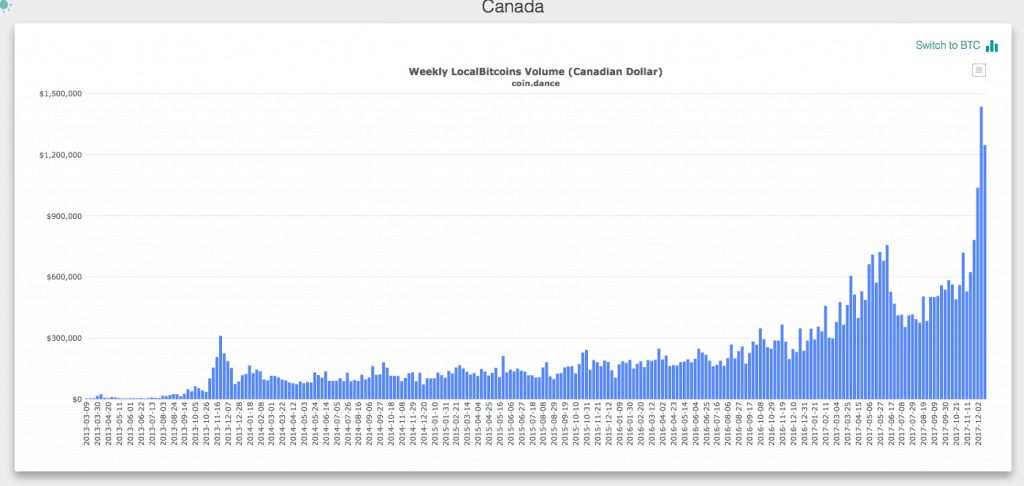 LocalBitcoins Canada