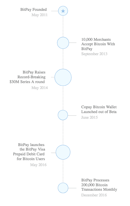 Bitpay timeline