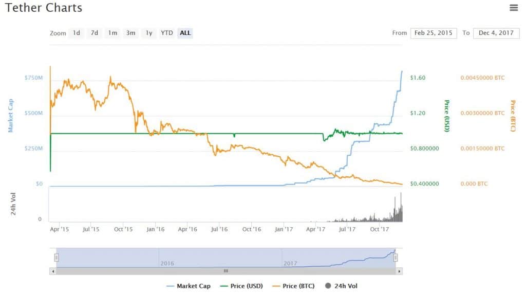 Tether Price Chart