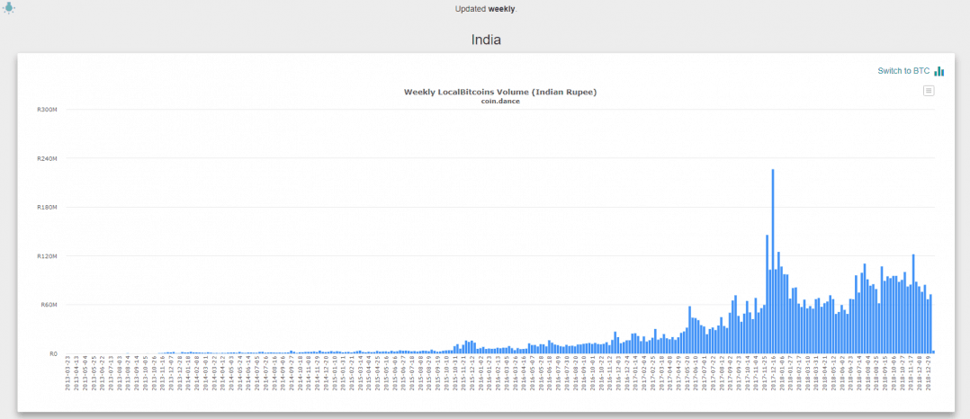 How can i get bitcoin in india