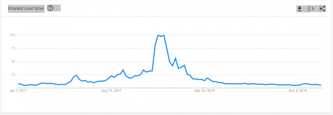 How To Buy Bitcoins In India In 2019 A Beginner S Guide - interest in bitcoin in india is presented below by google trends with the search term bitcoin spiking between august 17 march 18 and then going into a