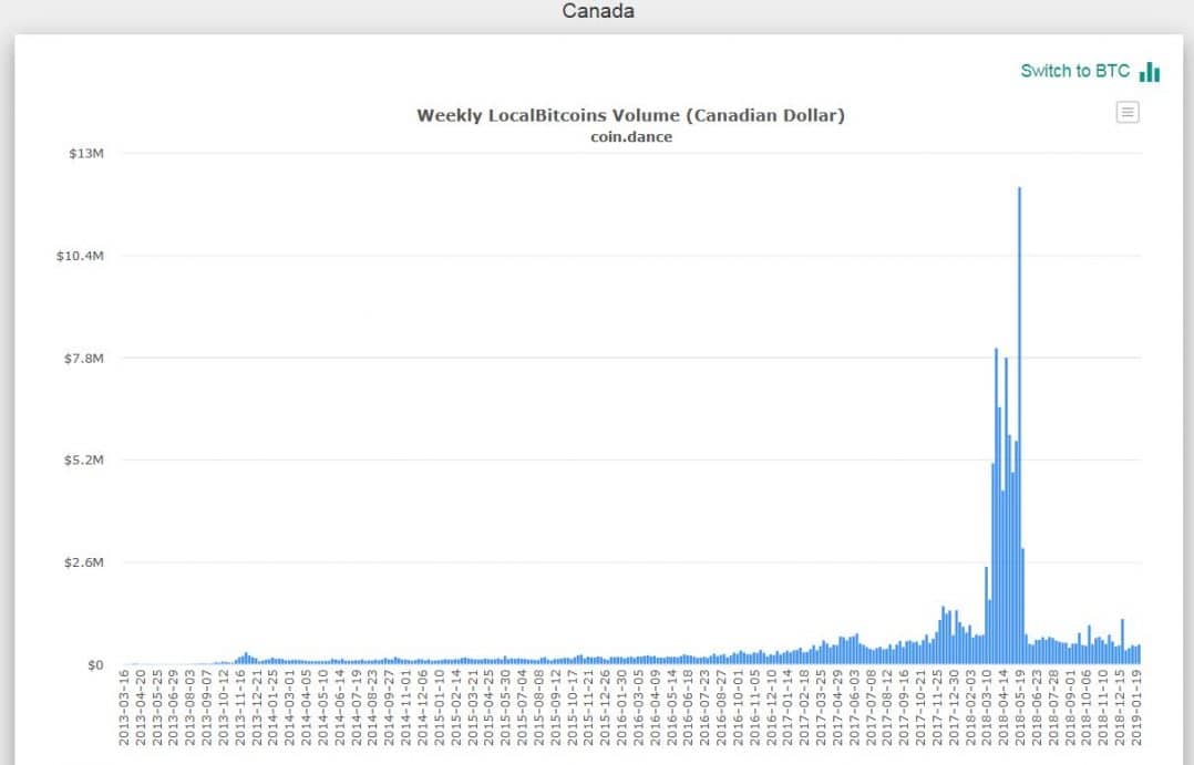 7 Best Options for Buying Bitcoin in Canada (2019 Updated)