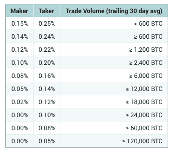 Poloniex fees