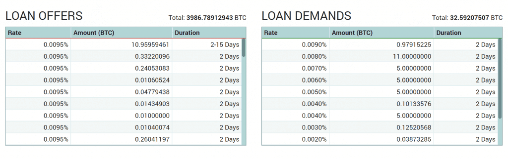 Poloniex lending