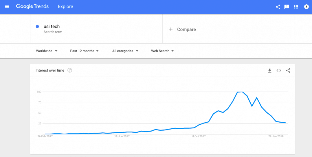 USI Tech Google Trends