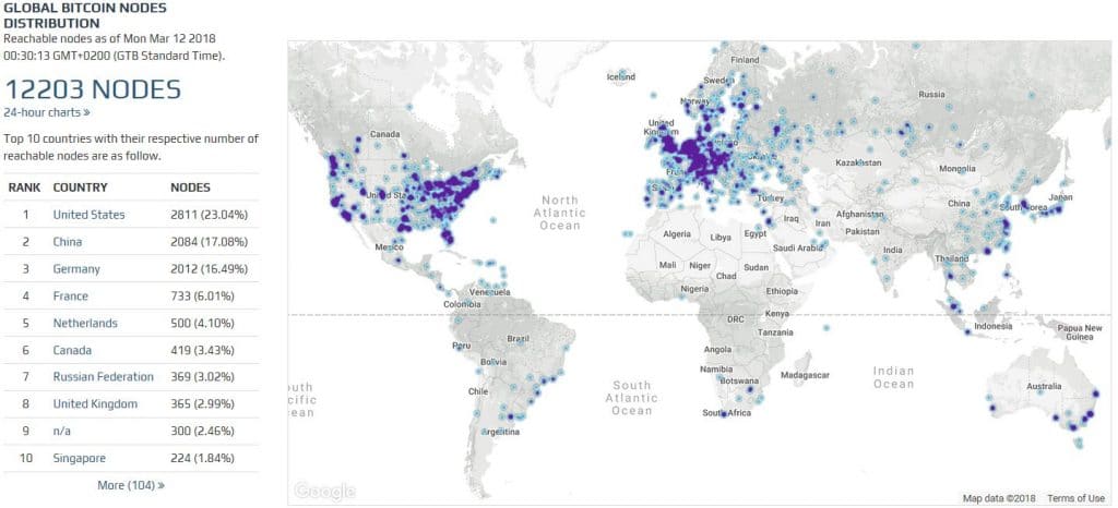 Bitcoin nodes