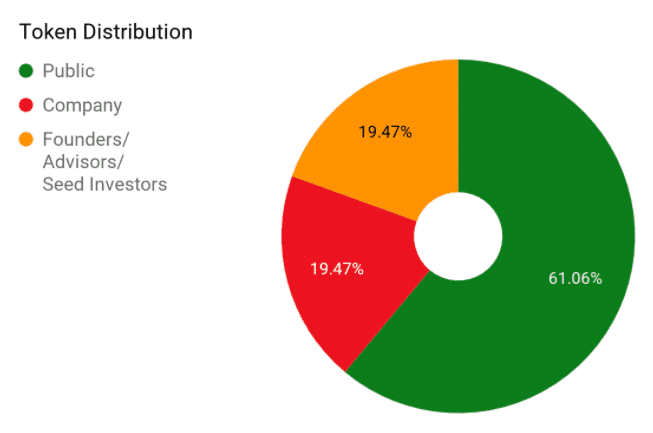 Kyber Network Token Distribution