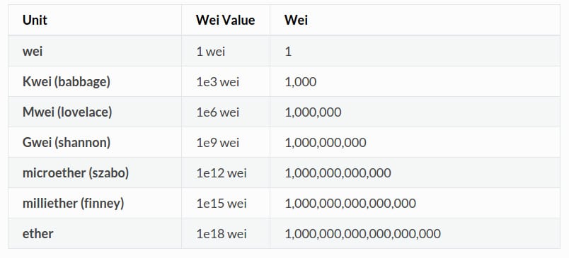 Ethereum wei table