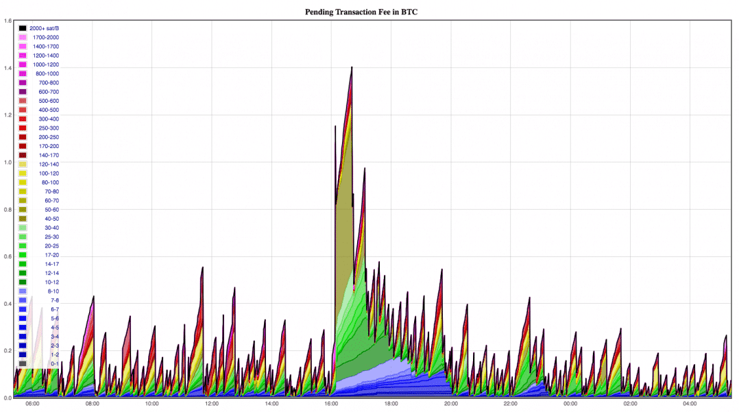 Bitcoin Transaction Stuck? Read This.