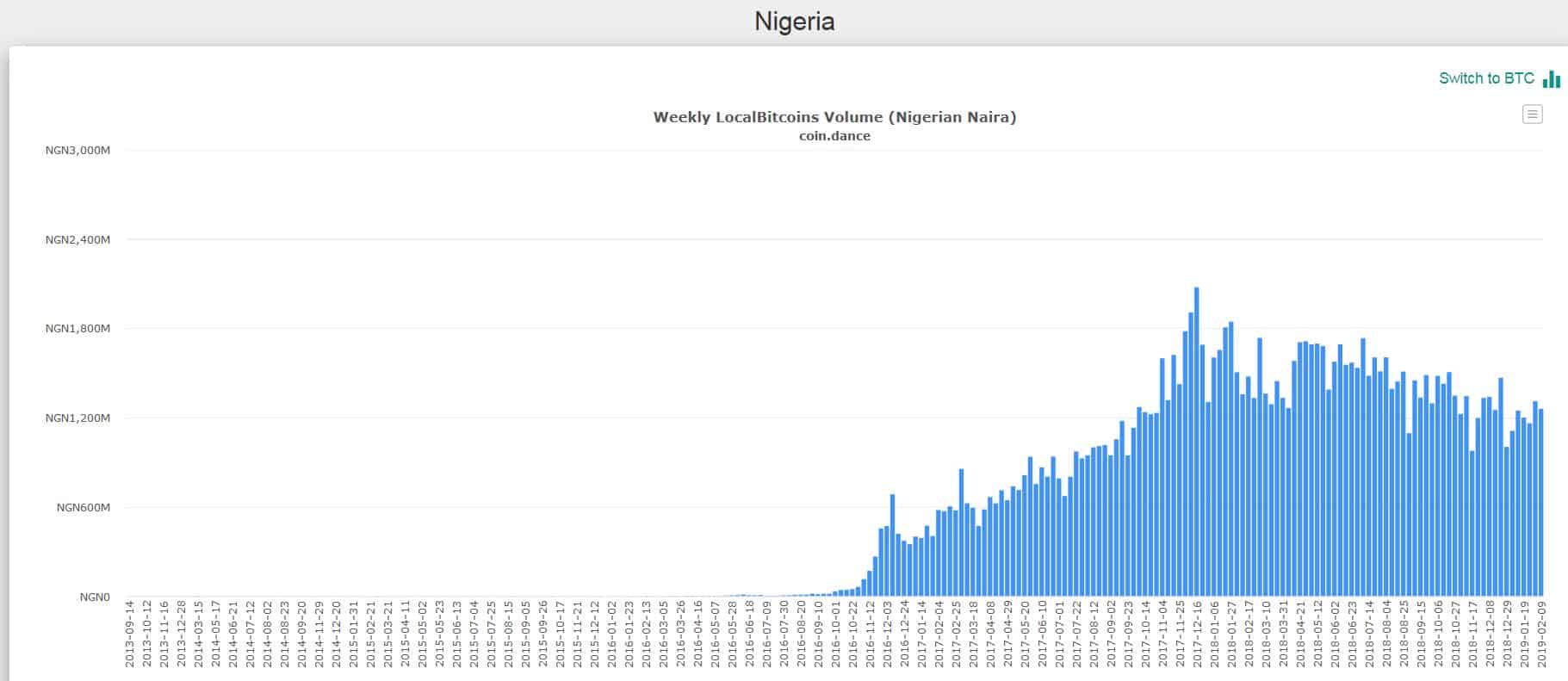 5 !   Best Options For Buying Bitcoin In Nigeria 2019 Updated - 