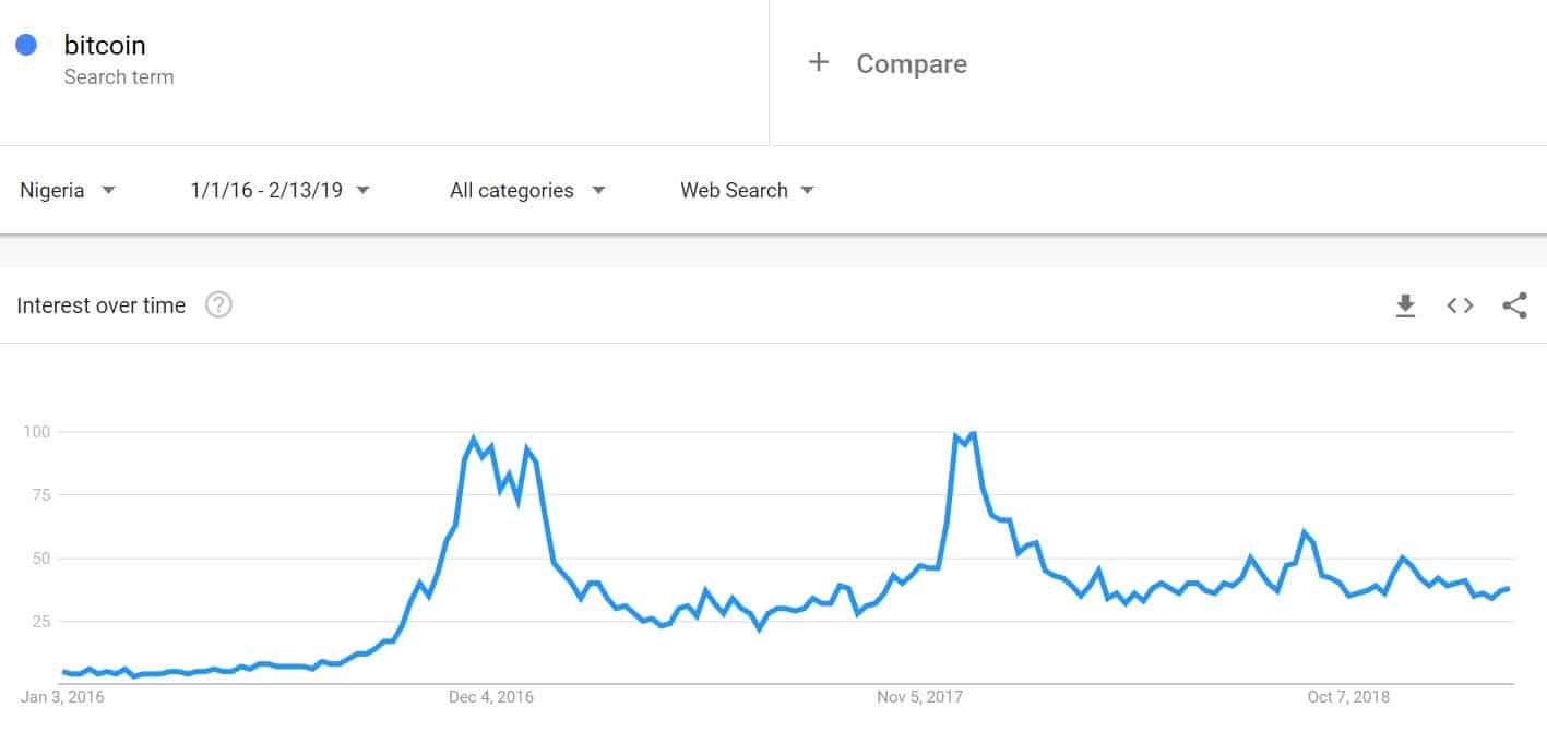 bitcoin buying rate in nigeria