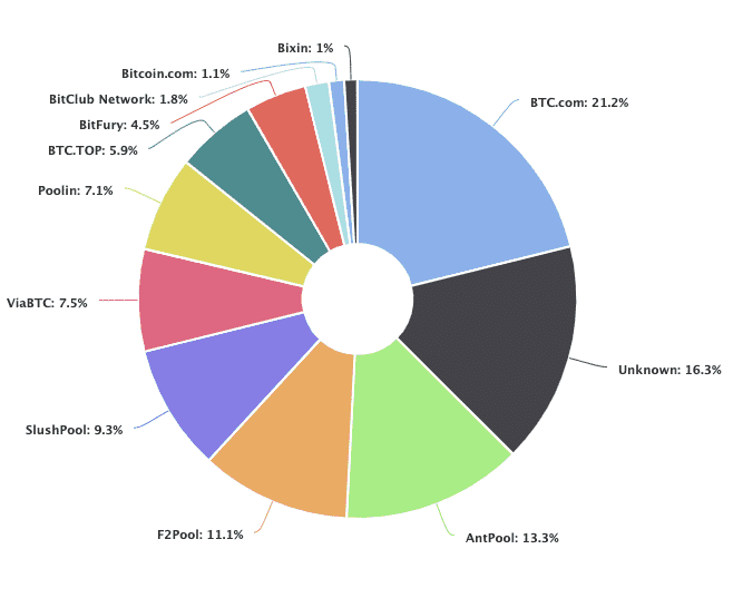 What Is Bitcoin Mining And Is It Still Profitable In 2019 Complete - mining pool distribution