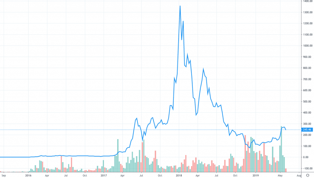 eth price