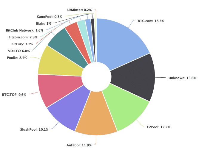 7 Best Bitcoin Mining Pool In 2019 Revie!   wed Fees Compared - 