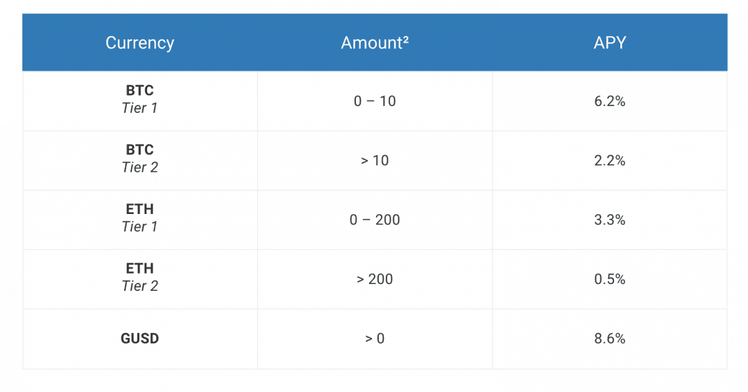 bitcoin loan rates