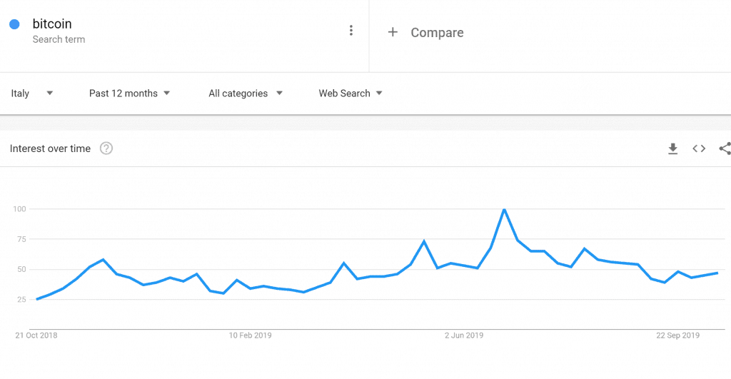 Google Trends Italy