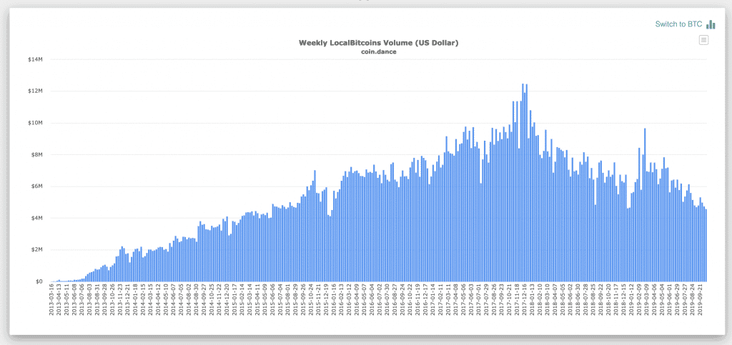 LocalBitcoins USA