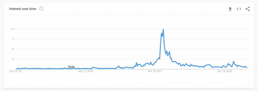 Google Trends Hawaii