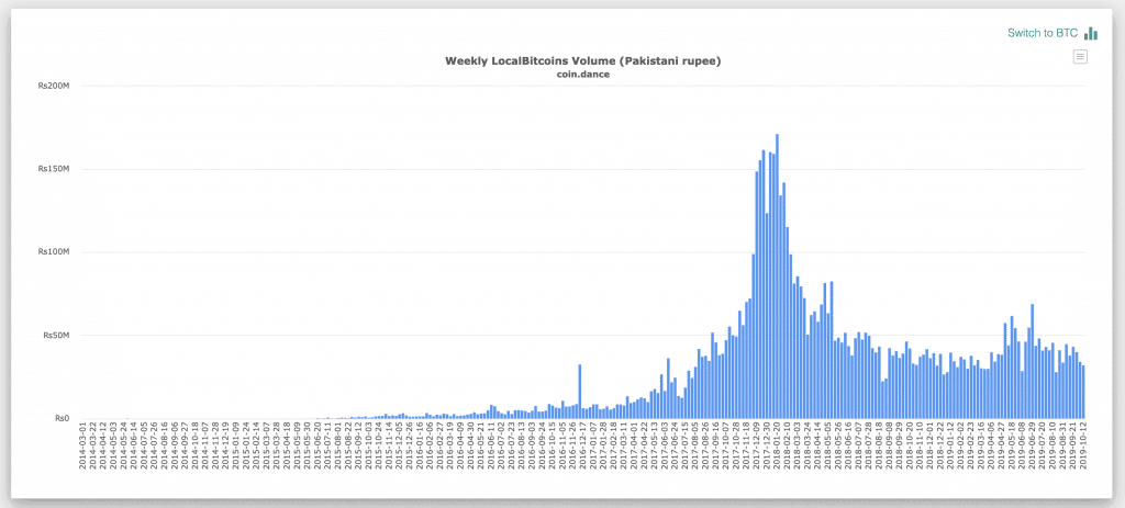 LocalBitcoins Pakistan