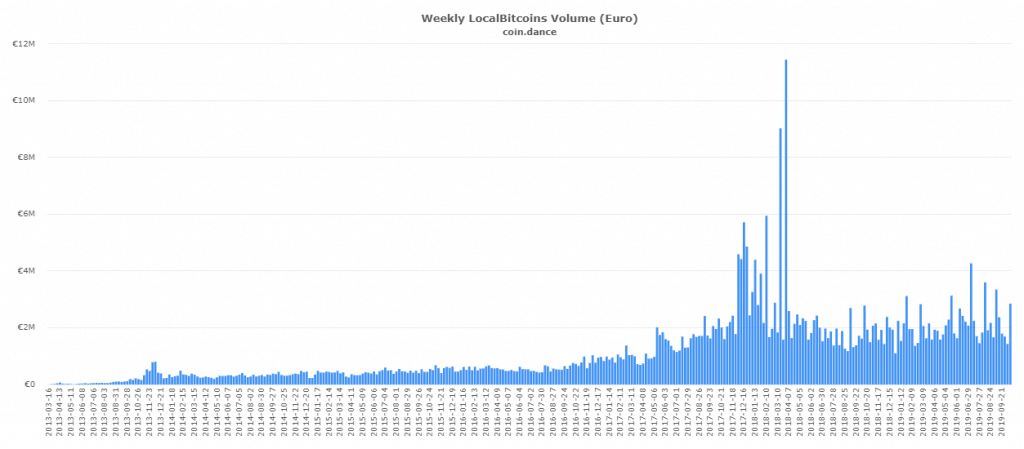 Localbitcoins EUR volume