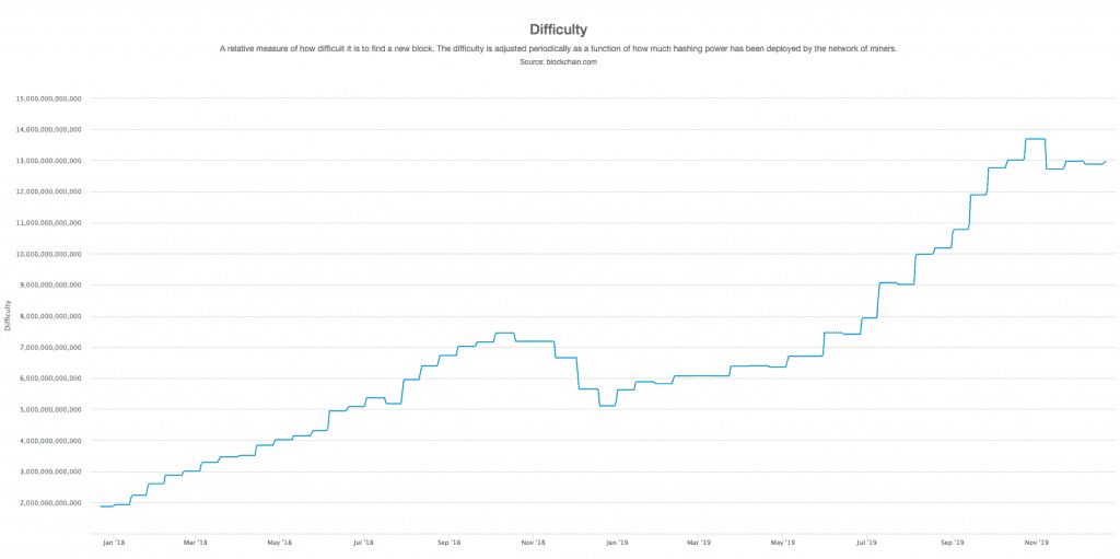 Mining difficulty