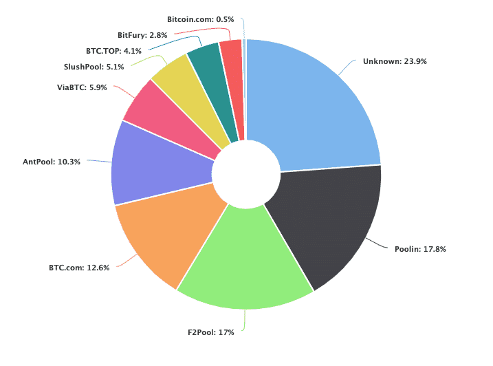 Distribución de los pools de minado