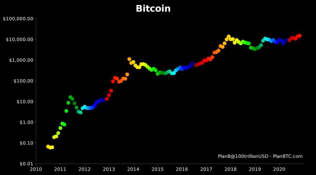 What's Your Bitcoin Price Prediction From 2021 To 2041? / Bitcoin Price Prediction 2021 Where Is The Top - Bitcoin is the leader and definer of this cycle and its performance will direct the performance of all the other cryptos.