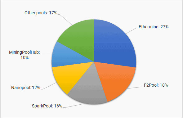 best pool ethereum