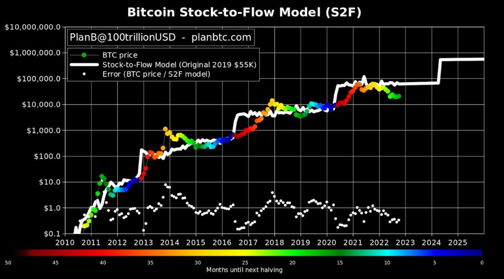 Stock-to-flow