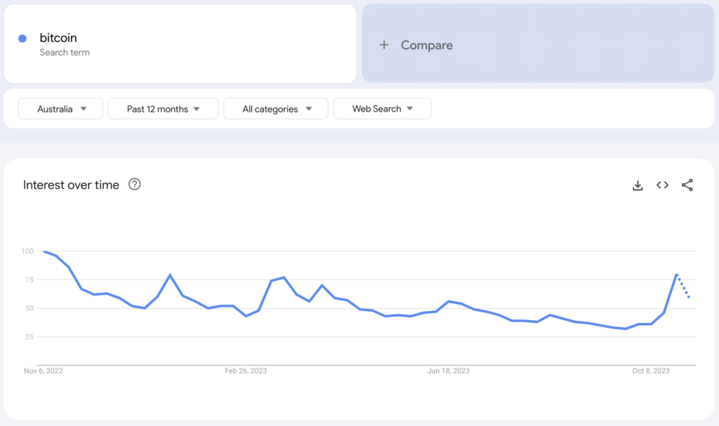 Bitcoin popularity in Australia from Google Trends graph