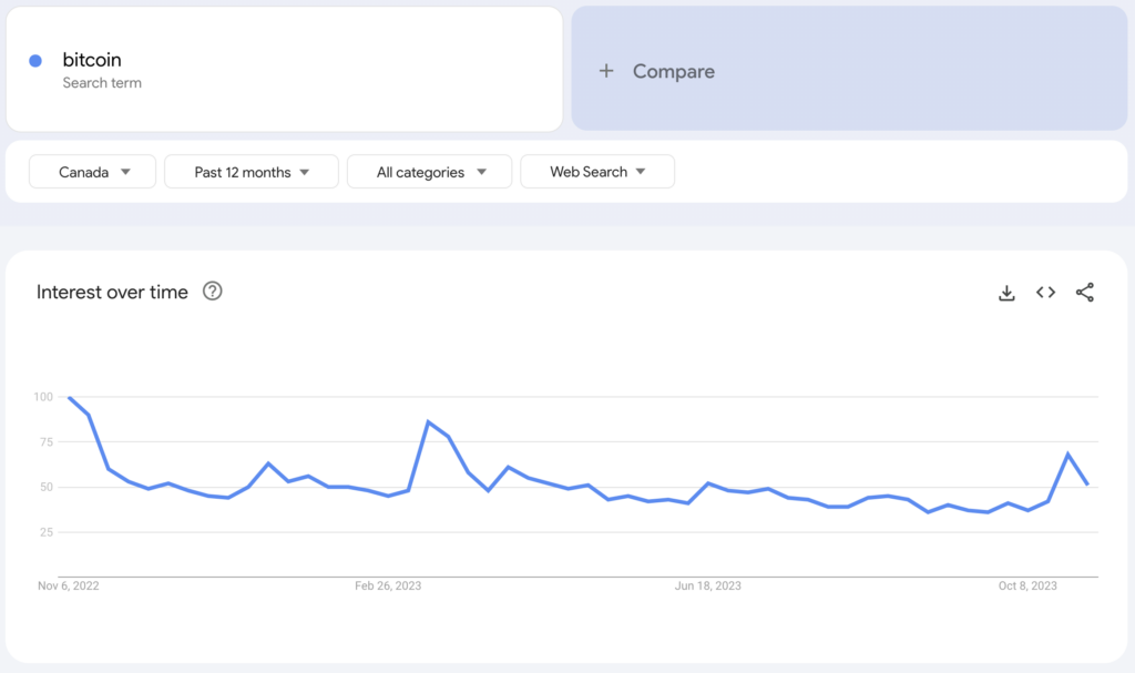 Bitcoin popularity in Canada on Google Trends graph