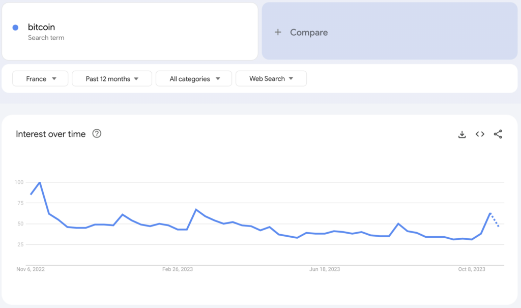 Bitcoin search popularity in France on Google Trends graph