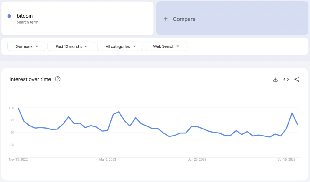 Bitcoin search popularity in Germany on Google Trends graph
