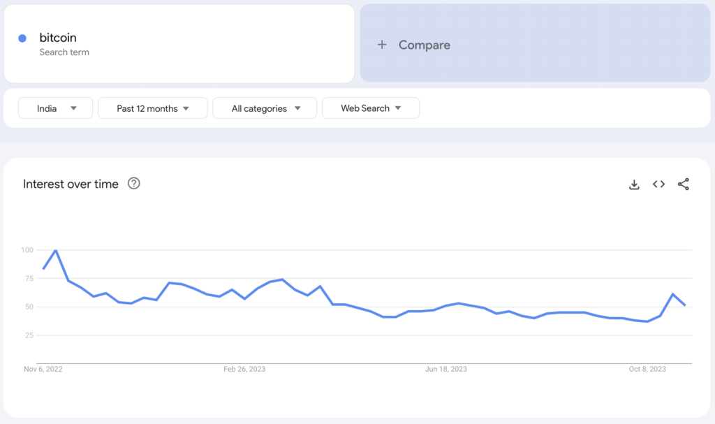 Bitcoin popularity in India on Google Trends