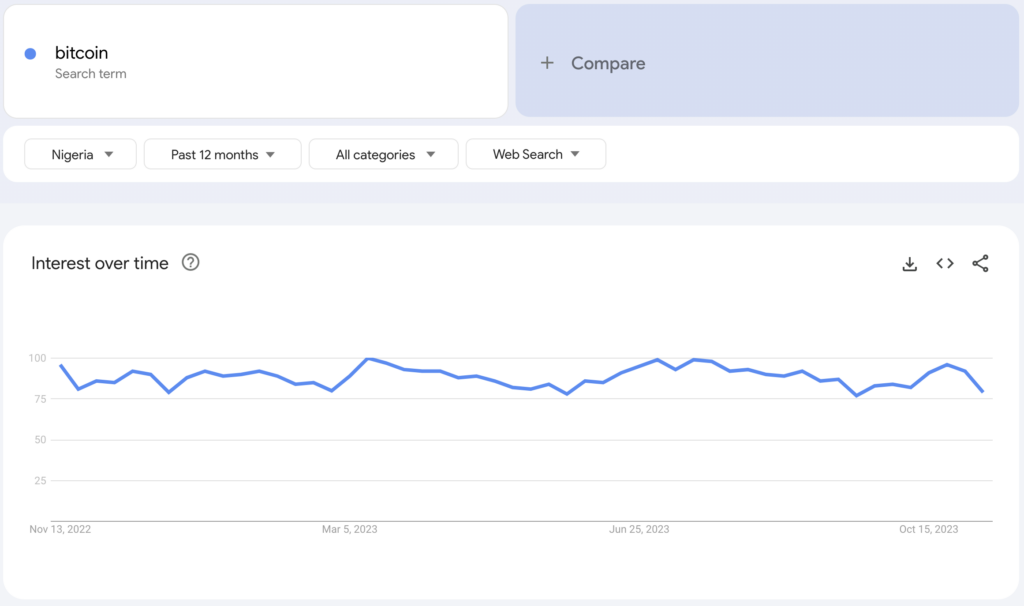 Bitcoin popularity in Nigeria as seen on a Google Trends search graph