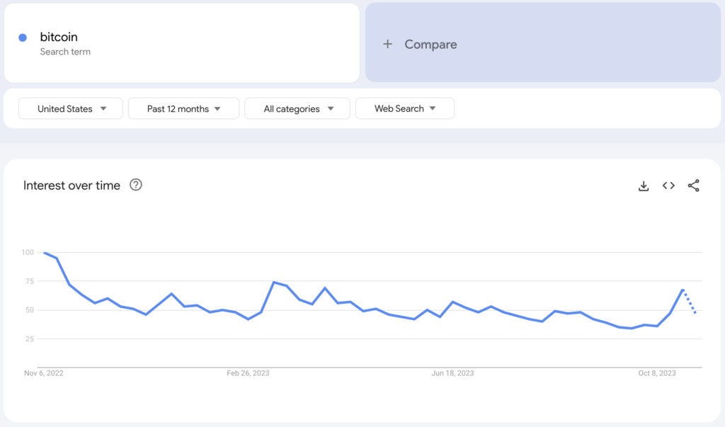 Bitcoin popularity in the US on Google Trends graph