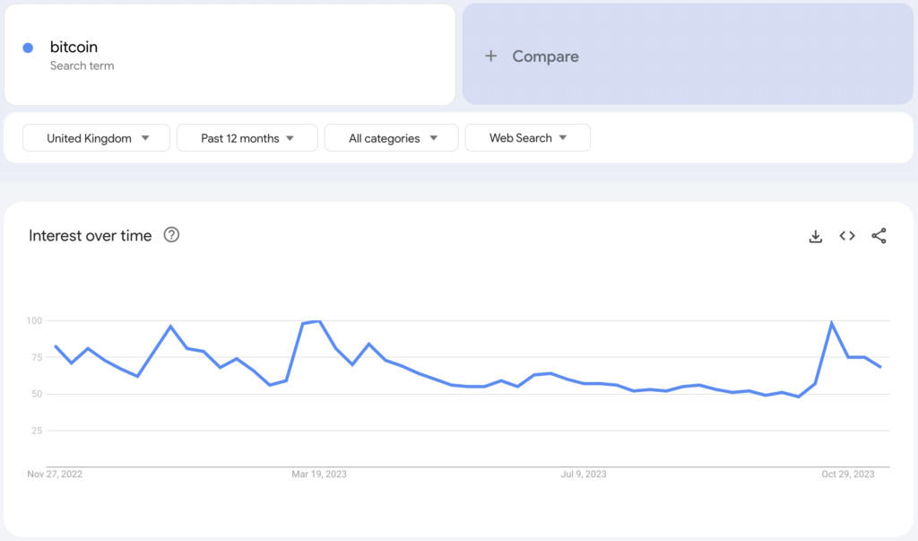 Bitcoin search popularity in the UK on Google Trends