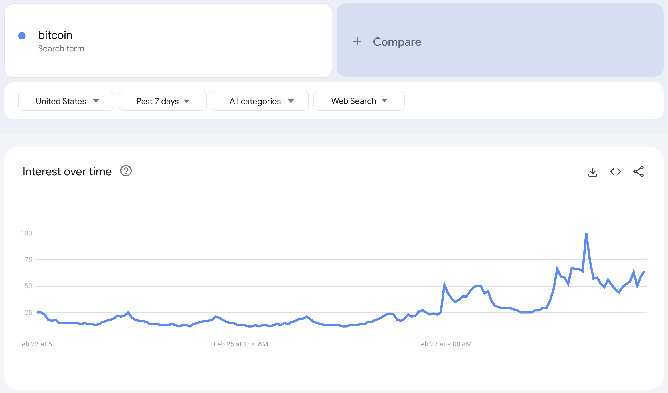 Google Trends graph showing Bitcoin search popularity in the USA
