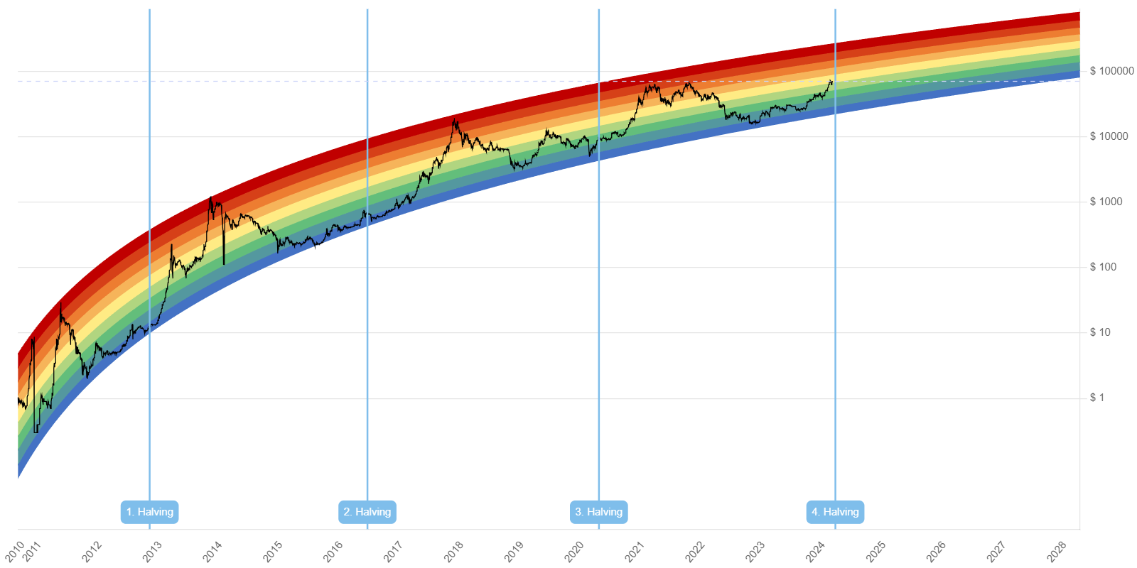 What is the Bitcoin Rainbow Chart? Ahead of Halving 2024, a key chart gives major signal, discover impact on Bitcoin price and more here.