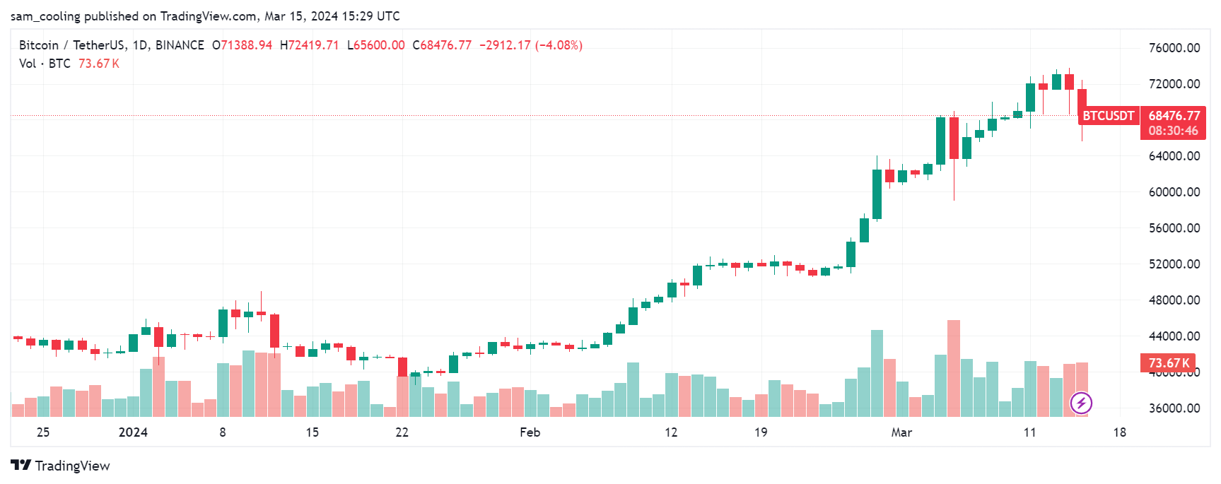 As Bitcoin (BTC) plunges into retracement following recent all-time high, leading Spot Bitcoin ETF institution Blackrock has bought the dip.