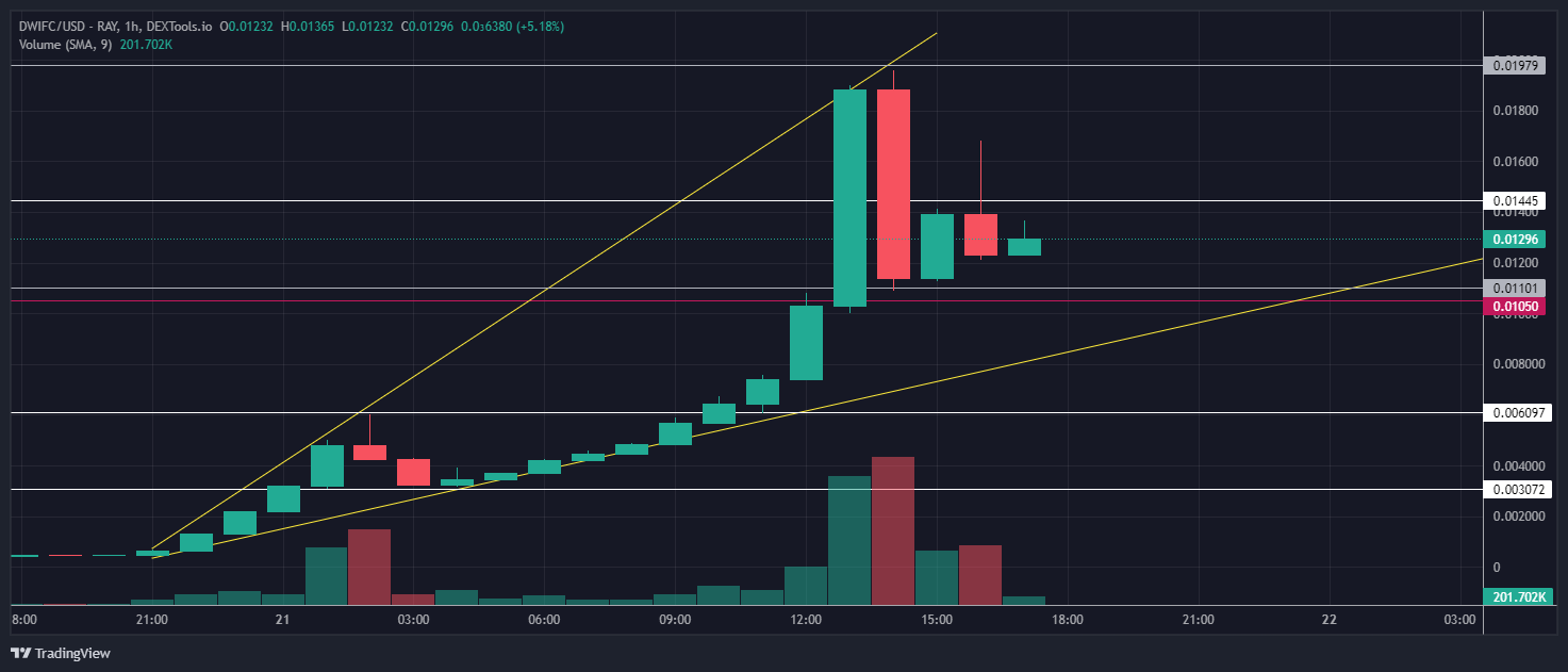 Discover the newest meme coin on the market, as traders rush to buy 'best Solana meme coin' amid frenzied opening pump - don't miss out.