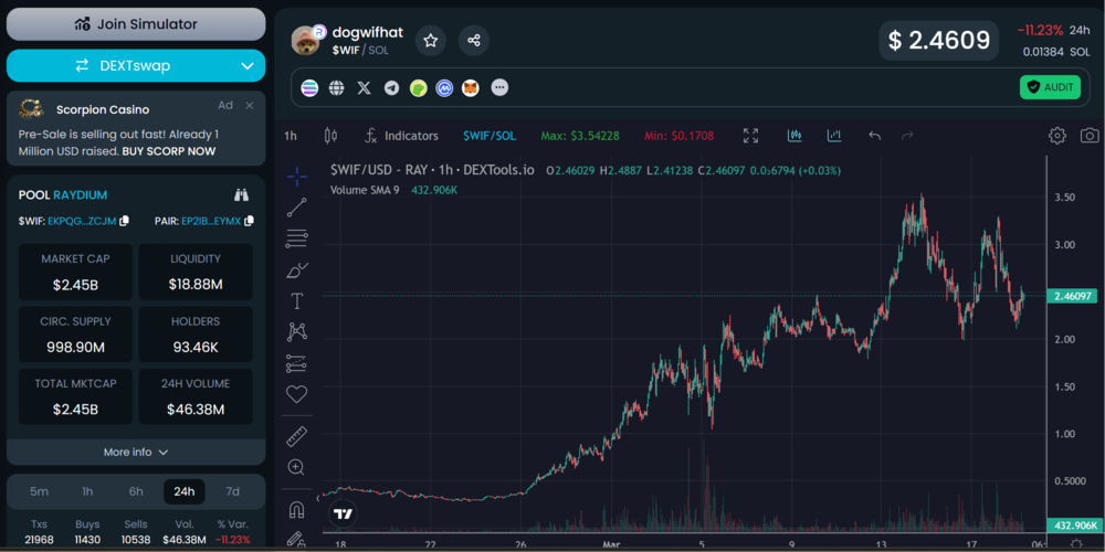 Dogwifhat Meme Coin Price Chart