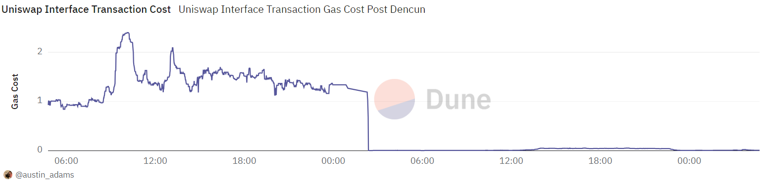 Ethereum's Dencun Upgrade delivered super low gas-fees to layer-2, now Uniswap DEX swaps almost free, trouble for CEX like Coinbase ahead.