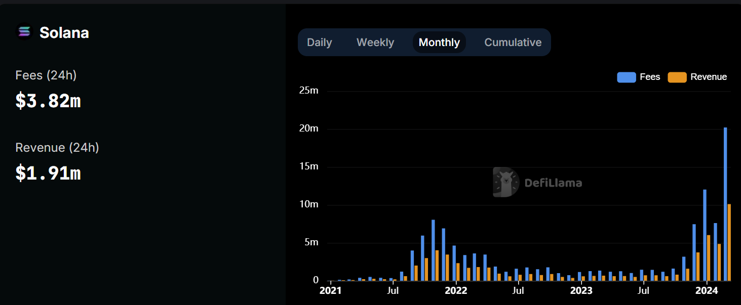 Ethereum ETH layer-2 platforms now have over 4.6 million weekly active users less than seven days after activation of Dencun Upgrade