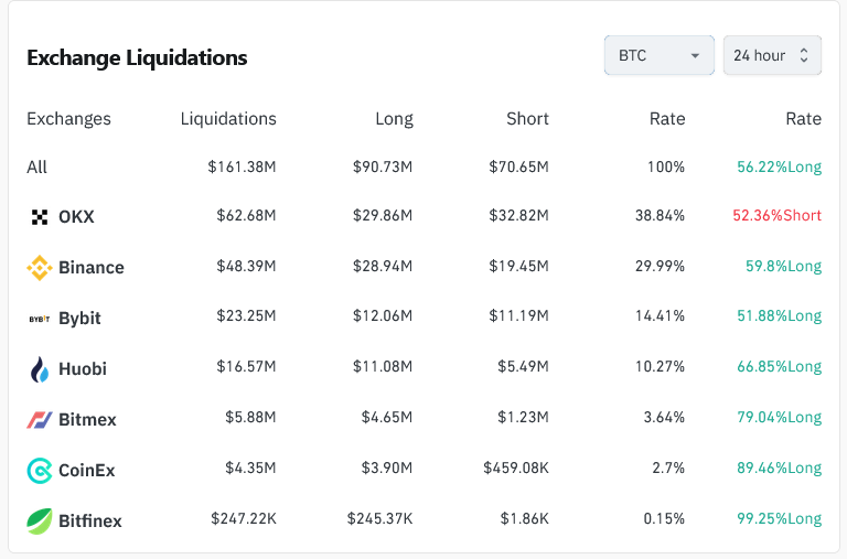 $5 billion of Bitcoin shorts will be liquidated if BTC rockets above $75,000. The market is watching the Fed and FOMC